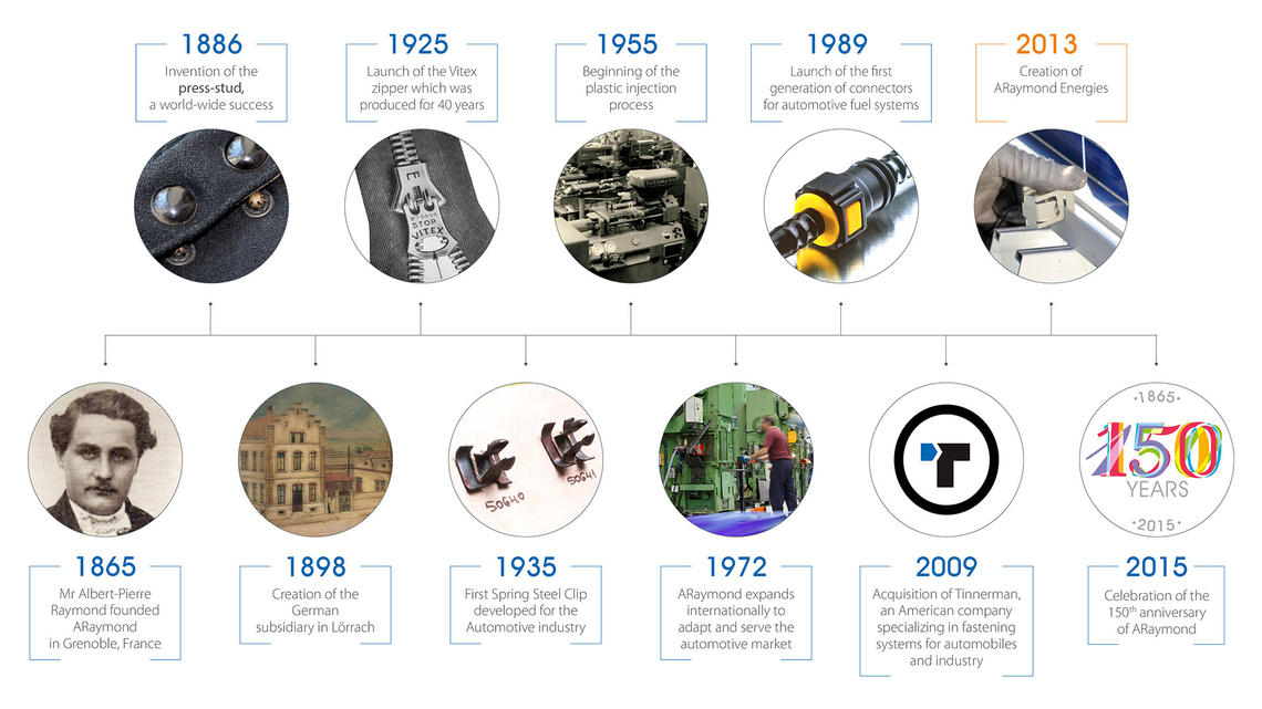 150年以上にもわたるファスナー製造の実績 150年以上にもわたるファスナー製造の実績