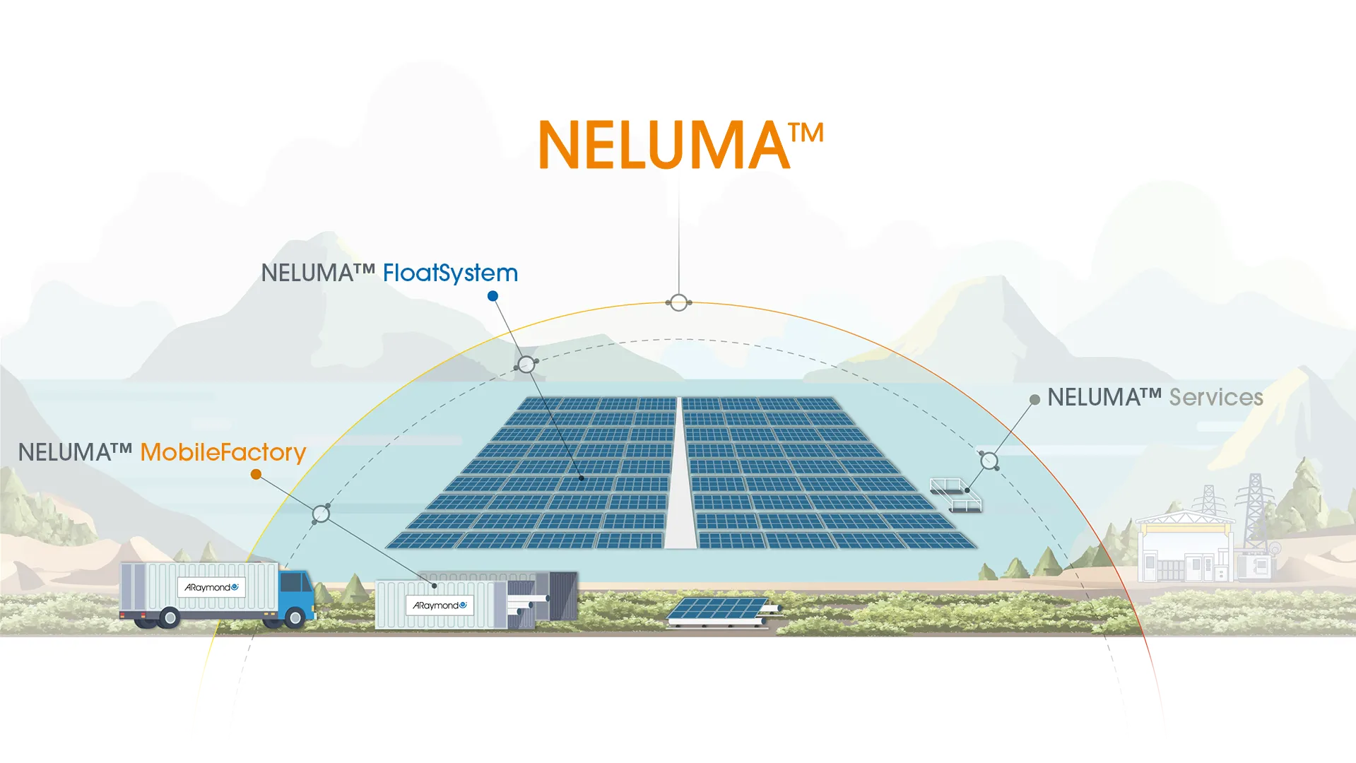 Neluma™